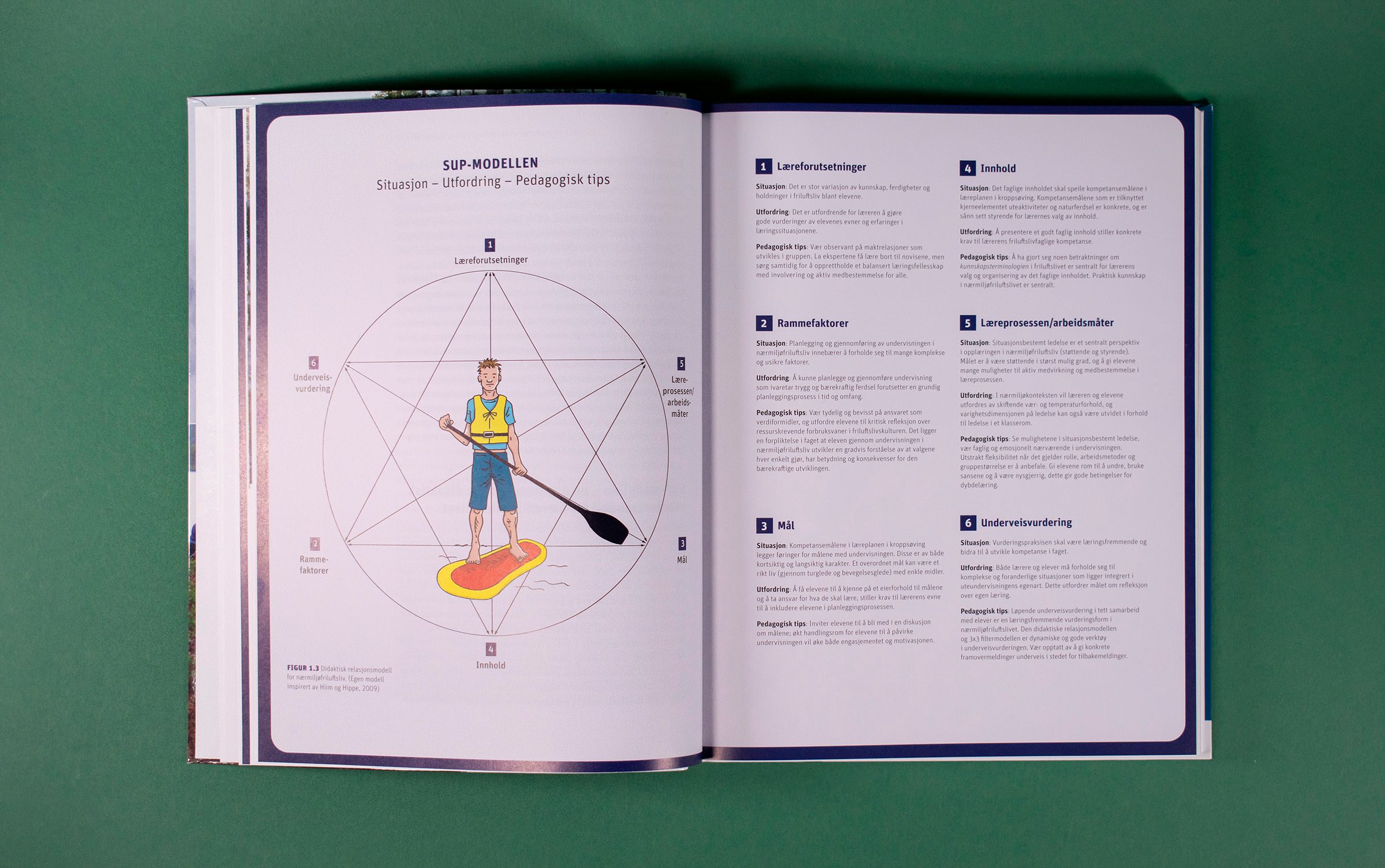 Bildet viser en informasjonsgrafikk av "SUP-modellen", hvor det er illustrert en mann på SUP-brett på venstre side og forklarende tekst på høyre.